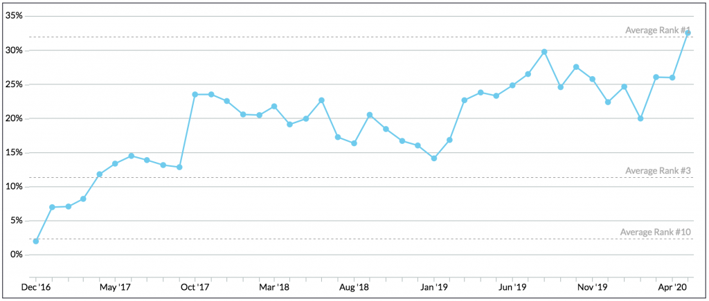seo ranking and growth chart